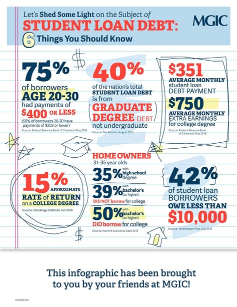 How much student loan debt for grad students